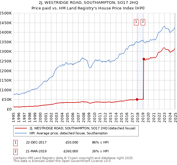2J, WESTRIDGE ROAD, SOUTHAMPTON, SO17 2HQ: Price paid vs HM Land Registry's House Price Index