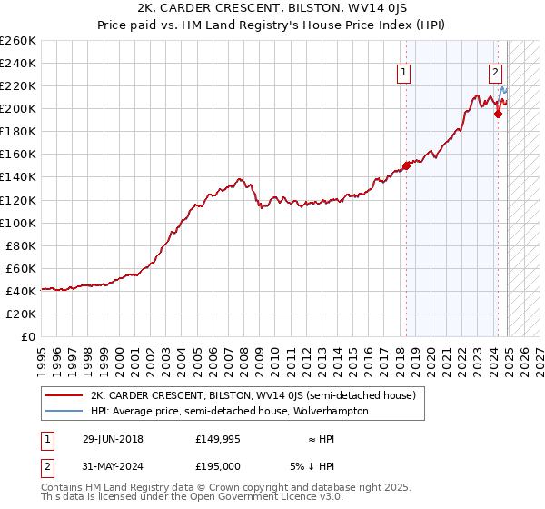 2K, CARDER CRESCENT, BILSTON, WV14 0JS: Price paid vs HM Land Registry's House Price Index