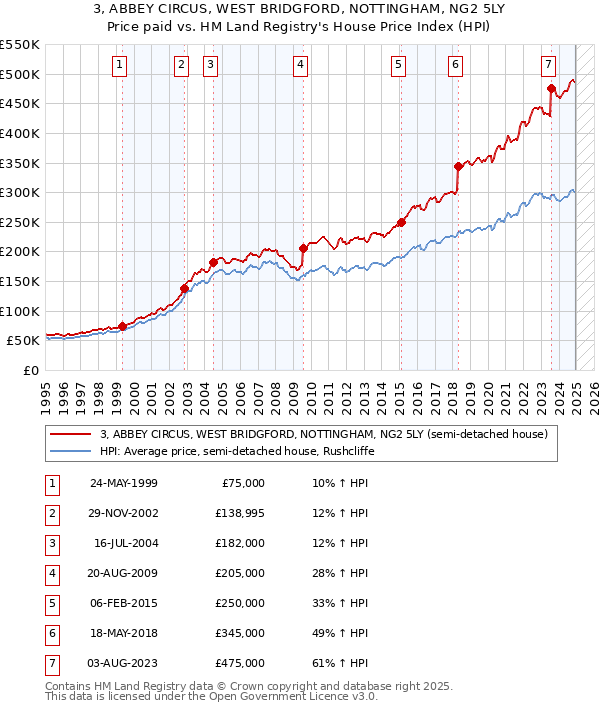 3, ABBEY CIRCUS, WEST BRIDGFORD, NOTTINGHAM, NG2 5LY: Price paid vs HM Land Registry's House Price Index