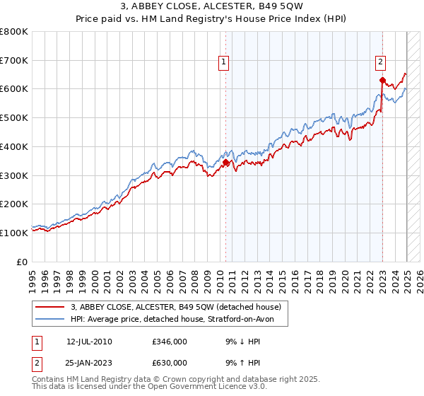 3, ABBEY CLOSE, ALCESTER, B49 5QW: Price paid vs HM Land Registry's House Price Index