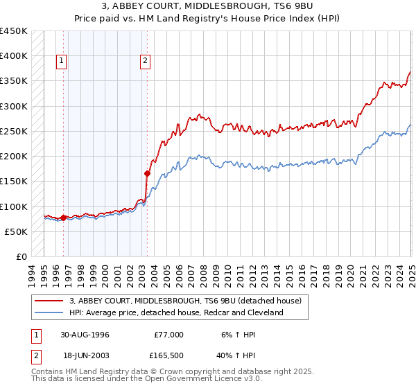 3, ABBEY COURT, MIDDLESBROUGH, TS6 9BU: Price paid vs HM Land Registry's House Price Index