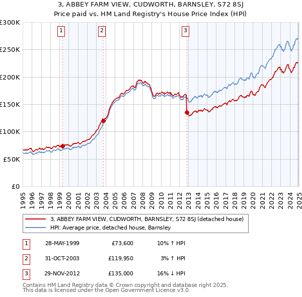 3, ABBEY FARM VIEW, CUDWORTH, BARNSLEY, S72 8SJ: Price paid vs HM Land Registry's House Price Index
