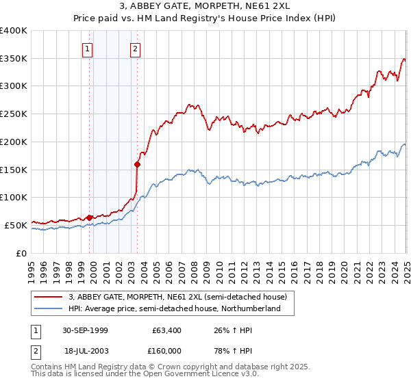 3, ABBEY GATE, MORPETH, NE61 2XL: Price paid vs HM Land Registry's House Price Index