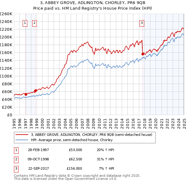 3, ABBEY GROVE, ADLINGTON, CHORLEY, PR6 9QB: Price paid vs HM Land Registry's House Price Index