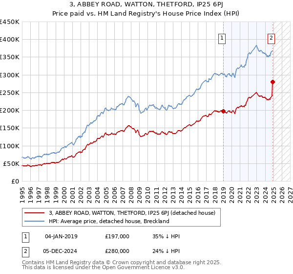 3, ABBEY ROAD, WATTON, THETFORD, IP25 6PJ: Price paid vs HM Land Registry's House Price Index