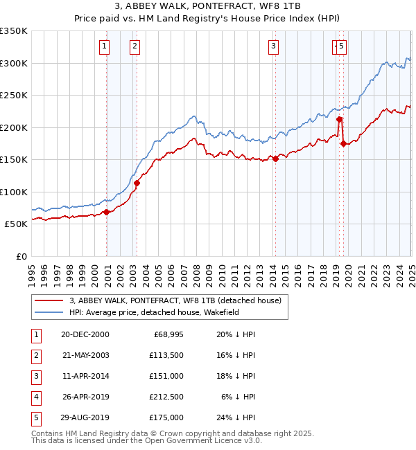 3, ABBEY WALK, PONTEFRACT, WF8 1TB: Price paid vs HM Land Registry's House Price Index