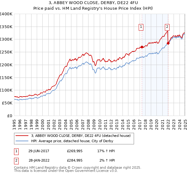 3, ABBEY WOOD CLOSE, DERBY, DE22 4FU: Price paid vs HM Land Registry's House Price Index