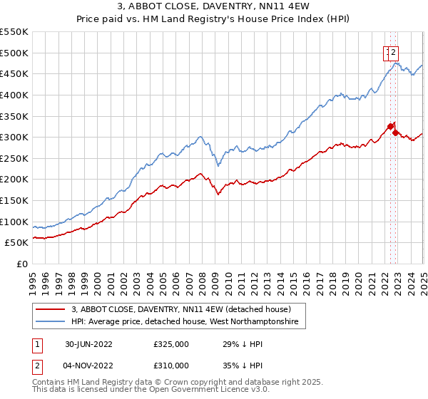 3, ABBOT CLOSE, DAVENTRY, NN11 4EW: Price paid vs HM Land Registry's House Price Index
