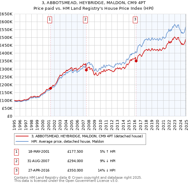 3, ABBOTSMEAD, HEYBRIDGE, MALDON, CM9 4PT: Price paid vs HM Land Registry's House Price Index
