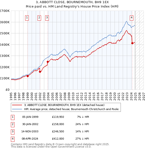 3, ABBOTT CLOSE, BOURNEMOUTH, BH9 1EX: Price paid vs HM Land Registry's House Price Index