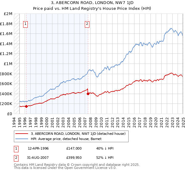 3, ABERCORN ROAD, LONDON, NW7 1JD: Price paid vs HM Land Registry's House Price Index