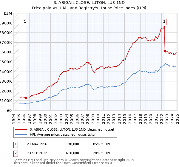 3, ABIGAIL CLOSE, LUTON, LU3 1ND: Price paid vs HM Land Registry's House Price Index