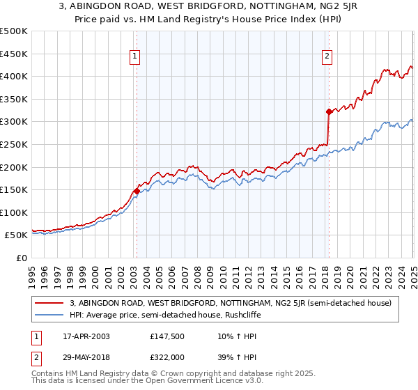 3, ABINGDON ROAD, WEST BRIDGFORD, NOTTINGHAM, NG2 5JR: Price paid vs HM Land Registry's House Price Index