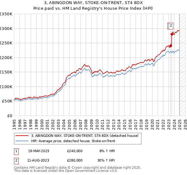 3, ABINGDON WAY, STOKE-ON-TRENT, ST4 8DX: Price paid vs HM Land Registry's House Price Index