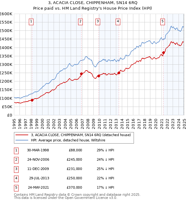 3, ACACIA CLOSE, CHIPPENHAM, SN14 6RQ: Price paid vs HM Land Registry's House Price Index