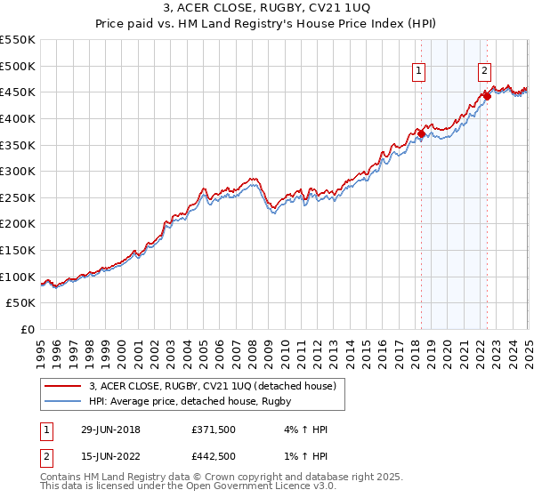 3, ACER CLOSE, RUGBY, CV21 1UQ: Price paid vs HM Land Registry's House Price Index