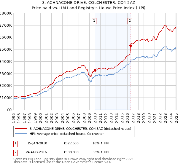 3, ACHNACONE DRIVE, COLCHESTER, CO4 5AZ: Price paid vs HM Land Registry's House Price Index