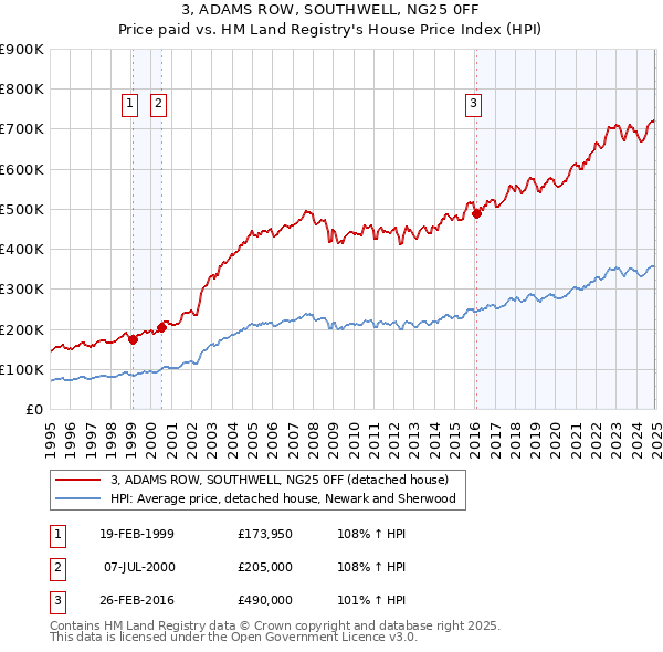 3, ADAMS ROW, SOUTHWELL, NG25 0FF: Price paid vs HM Land Registry's House Price Index