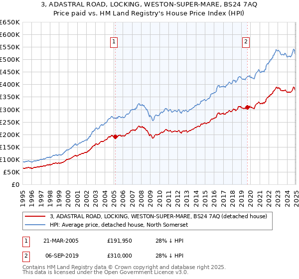 3, ADASTRAL ROAD, LOCKING, WESTON-SUPER-MARE, BS24 7AQ: Price paid vs HM Land Registry's House Price Index