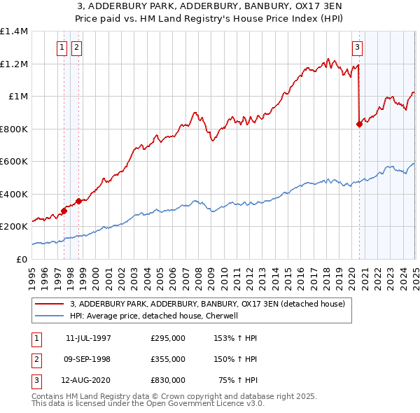 3, ADDERBURY PARK, ADDERBURY, BANBURY, OX17 3EN: Price paid vs HM Land Registry's House Price Index