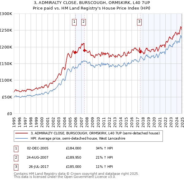3, ADMIRALTY CLOSE, BURSCOUGH, ORMSKIRK, L40 7UP: Price paid vs HM Land Registry's House Price Index