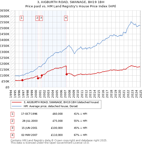 3, AIGBURTH ROAD, SWANAGE, BH19 1BH: Price paid vs HM Land Registry's House Price Index