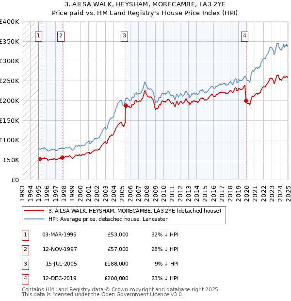 3, AILSA WALK, HEYSHAM, MORECAMBE, LA3 2YE: Price paid vs HM Land Registry's House Price Index