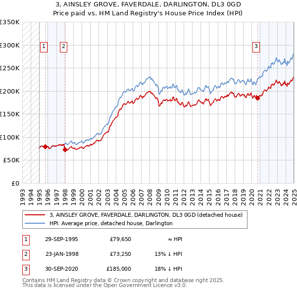 3, AINSLEY GROVE, FAVERDALE, DARLINGTON, DL3 0GD: Price paid vs HM Land Registry's House Price Index