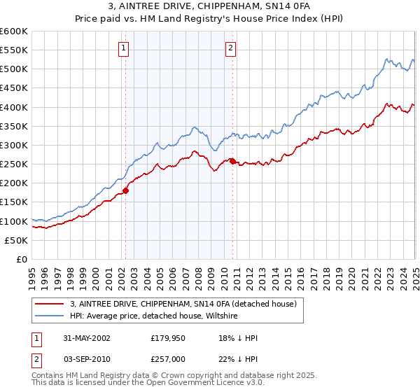 3, AINTREE DRIVE, CHIPPENHAM, SN14 0FA: Price paid vs HM Land Registry's House Price Index
