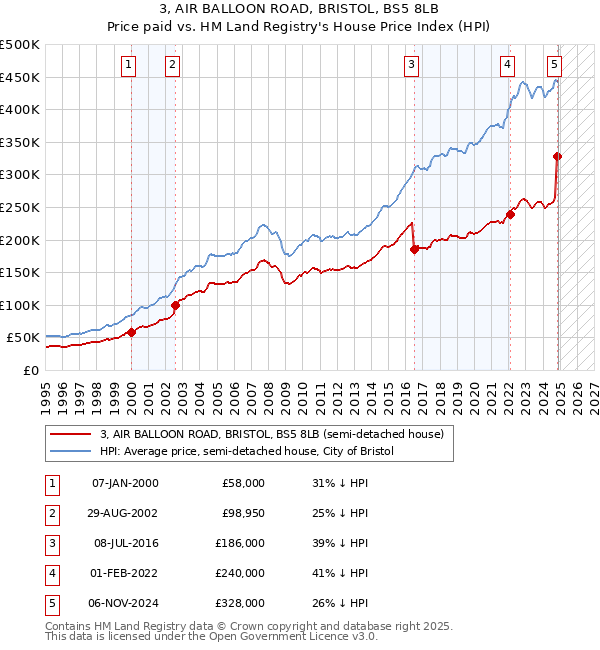 3, AIR BALLOON ROAD, BRISTOL, BS5 8LB: Price paid vs HM Land Registry's House Price Index