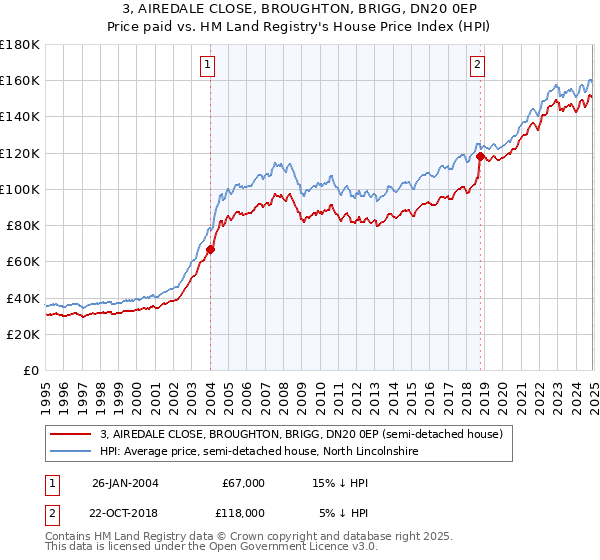 3, AIREDALE CLOSE, BROUGHTON, BRIGG, DN20 0EP: Price paid vs HM Land Registry's House Price Index