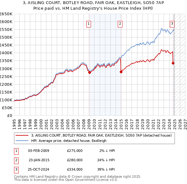 3, AISLING COURT, BOTLEY ROAD, FAIR OAK, EASTLEIGH, SO50 7AP: Price paid vs HM Land Registry's House Price Index