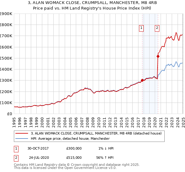 3, ALAN WOMACK CLOSE, CRUMPSALL, MANCHESTER, M8 4RB: Price paid vs HM Land Registry's House Price Index