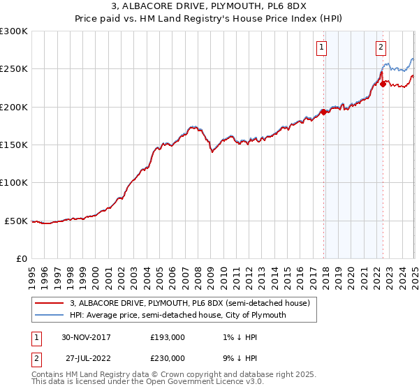 3, ALBACORE DRIVE, PLYMOUTH, PL6 8DX: Price paid vs HM Land Registry's House Price Index