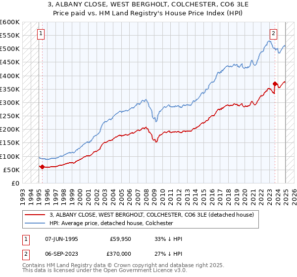 3, ALBANY CLOSE, WEST BERGHOLT, COLCHESTER, CO6 3LE: Price paid vs HM Land Registry's House Price Index
