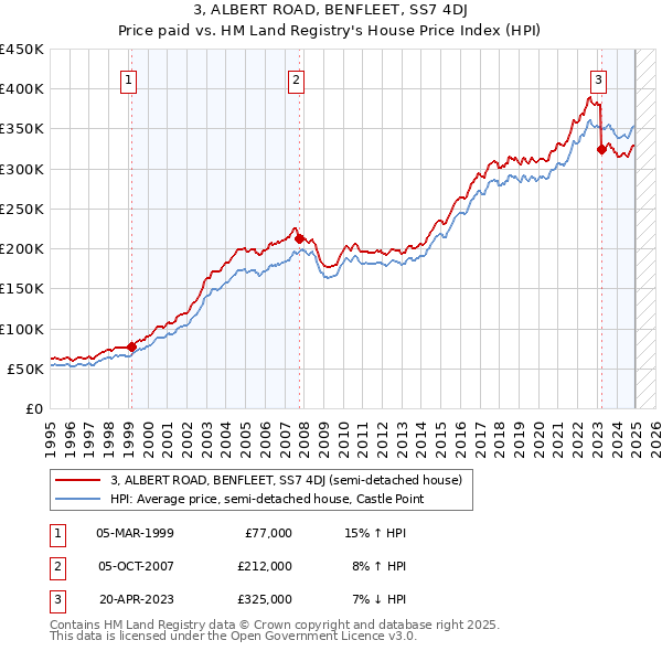3, ALBERT ROAD, BENFLEET, SS7 4DJ: Price paid vs HM Land Registry's House Price Index