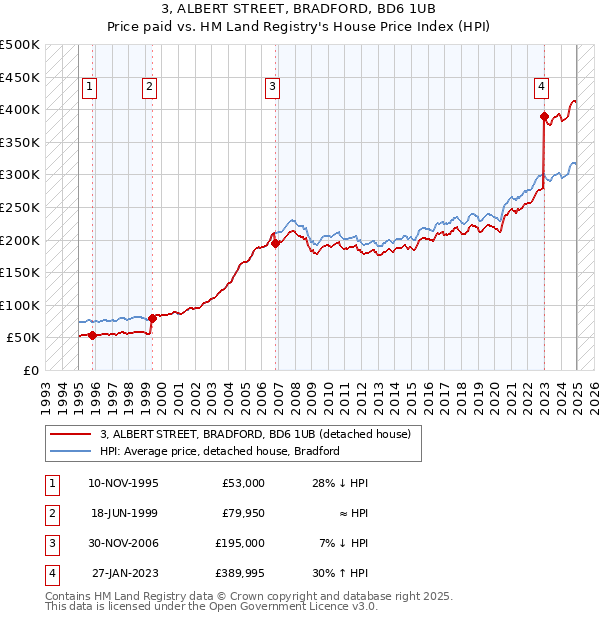 3, ALBERT STREET, BRADFORD, BD6 1UB: Price paid vs HM Land Registry's House Price Index
