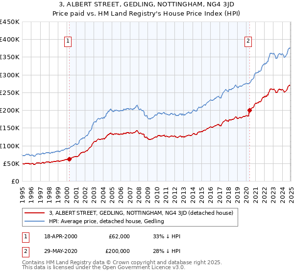 3, ALBERT STREET, GEDLING, NOTTINGHAM, NG4 3JD: Price paid vs HM Land Registry's House Price Index