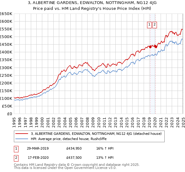 3, ALBERTINE GARDENS, EDWALTON, NOTTINGHAM, NG12 4JG: Price paid vs HM Land Registry's House Price Index