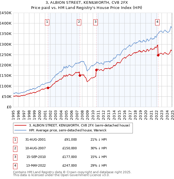 3, ALBION STREET, KENILWORTH, CV8 2FX: Price paid vs HM Land Registry's House Price Index