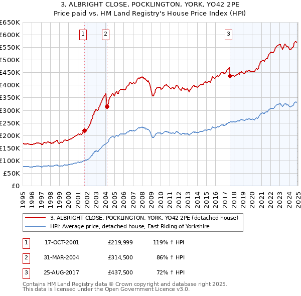 3, ALBRIGHT CLOSE, POCKLINGTON, YORK, YO42 2PE: Price paid vs HM Land Registry's House Price Index