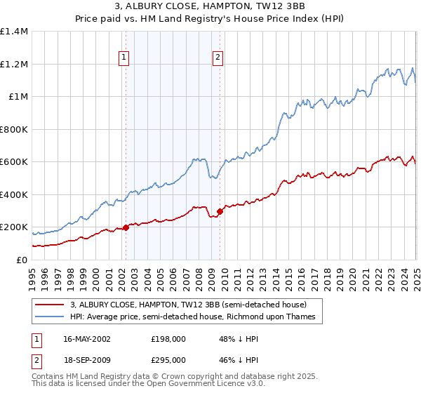 3, ALBURY CLOSE, HAMPTON, TW12 3BB: Price paid vs HM Land Registry's House Price Index