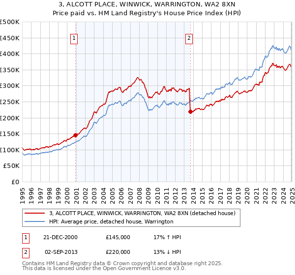 3, ALCOTT PLACE, WINWICK, WARRINGTON, WA2 8XN: Price paid vs HM Land Registry's House Price Index