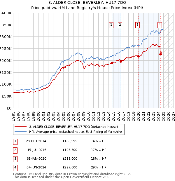 3, ALDER CLOSE, BEVERLEY, HU17 7DQ: Price paid vs HM Land Registry's House Price Index