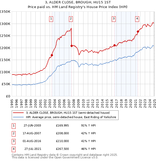 3, ALDER CLOSE, BROUGH, HU15 1ST: Price paid vs HM Land Registry's House Price Index