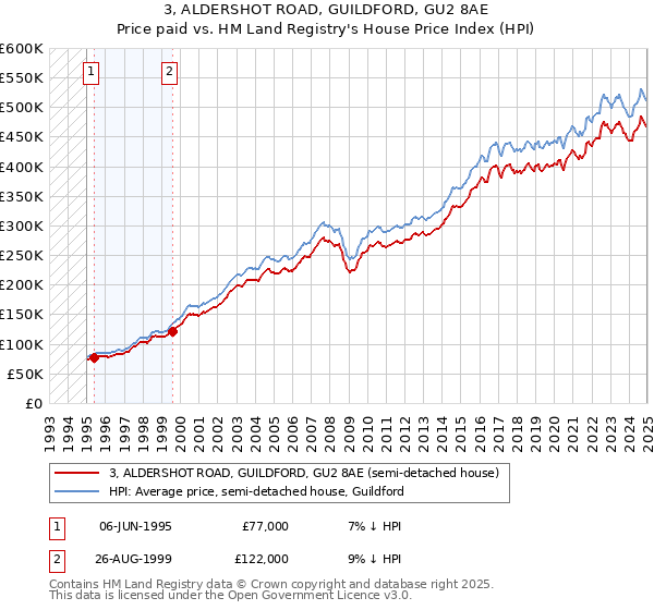 3, ALDERSHOT ROAD, GUILDFORD, GU2 8AE: Price paid vs HM Land Registry's House Price Index