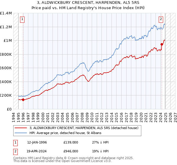 3, ALDWICKBURY CRESCENT, HARPENDEN, AL5 5RS: Price paid vs HM Land Registry's House Price Index