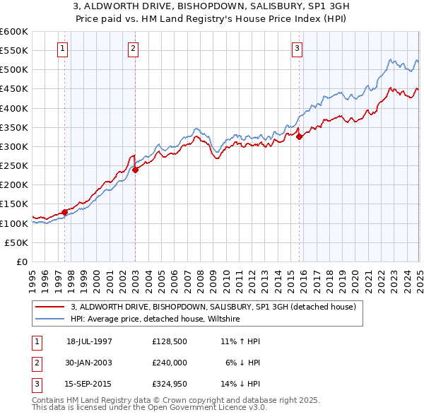3, ALDWORTH DRIVE, BISHOPDOWN, SALISBURY, SP1 3GH: Price paid vs HM Land Registry's House Price Index