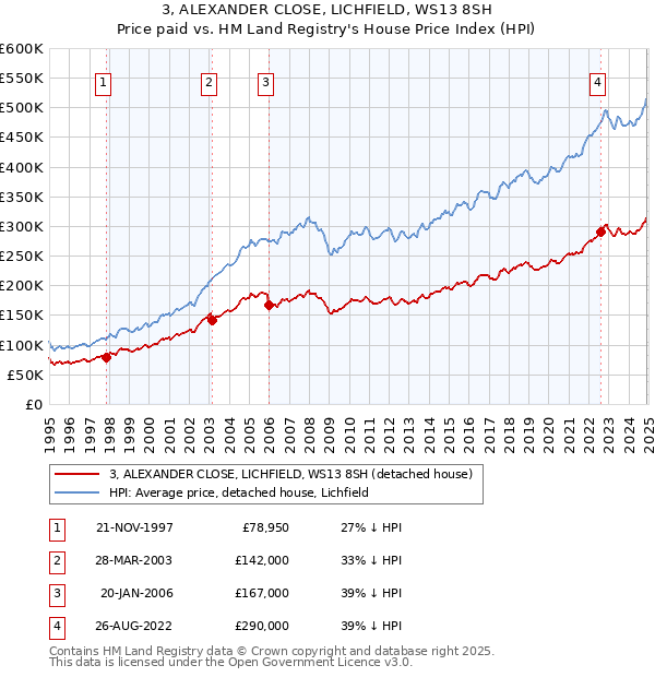3, ALEXANDER CLOSE, LICHFIELD, WS13 8SH: Price paid vs HM Land Registry's House Price Index