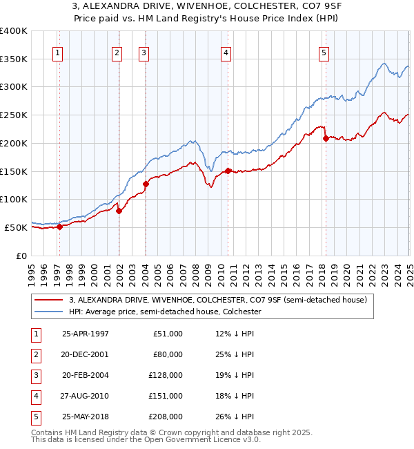 3, ALEXANDRA DRIVE, WIVENHOE, COLCHESTER, CO7 9SF: Price paid vs HM Land Registry's House Price Index